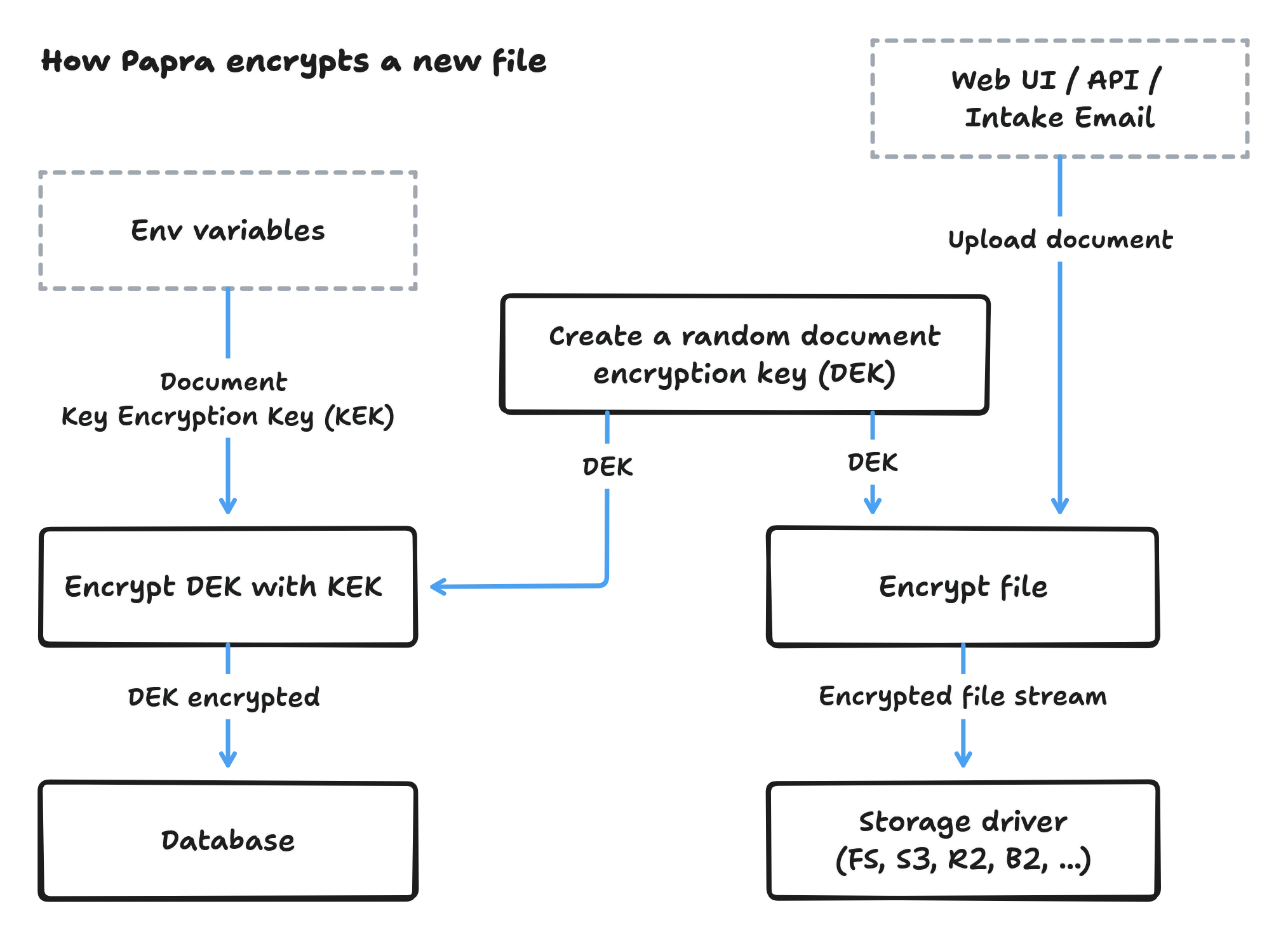 Key Encryption Architecture