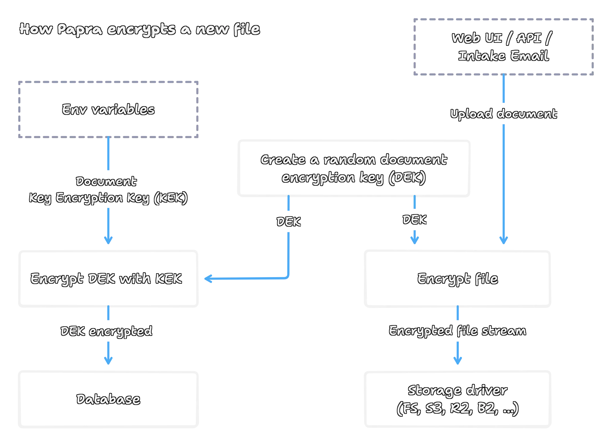 Key Encryption Architecture